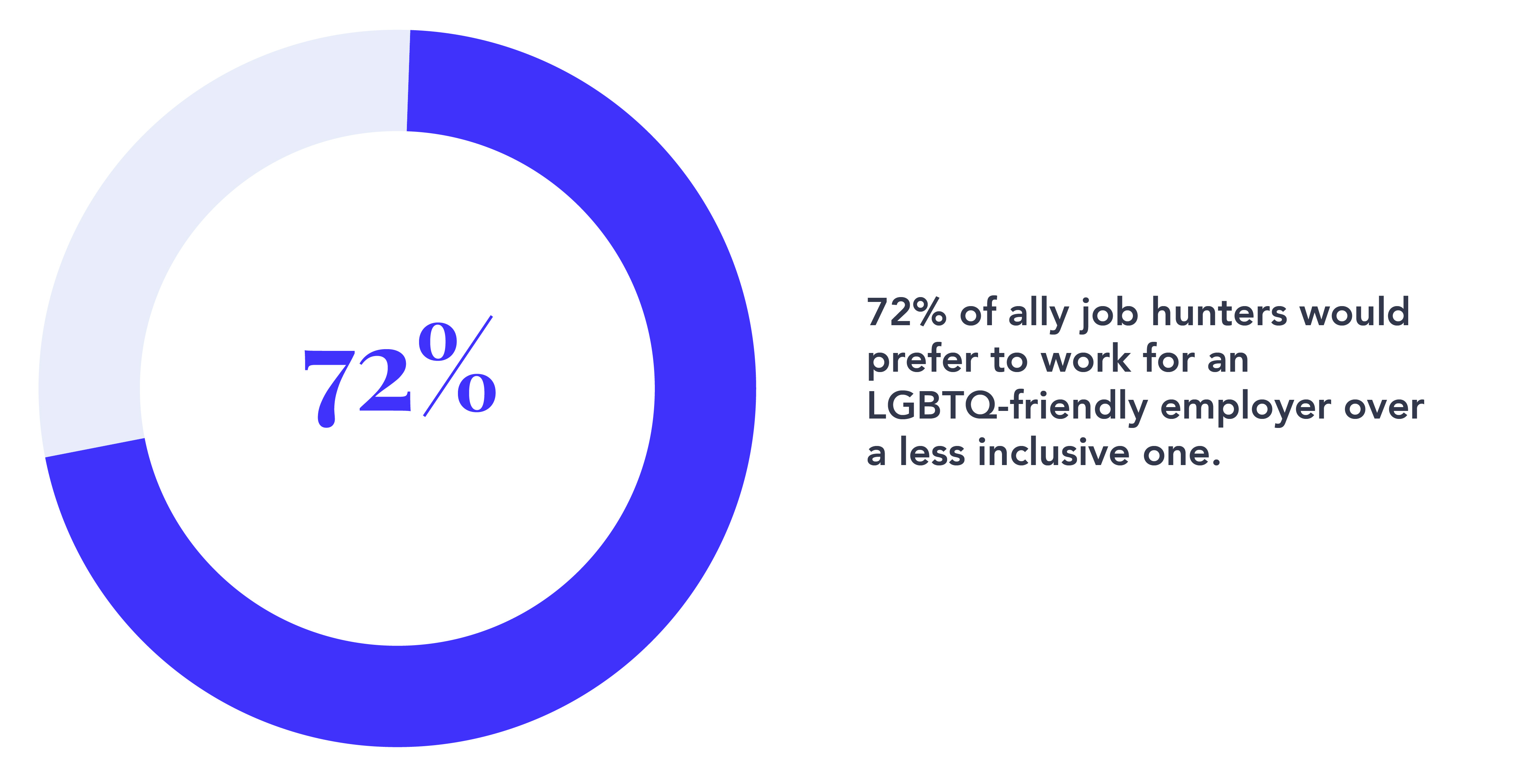 72% of job hunters prefer to work for LGBTQ-friendly employers