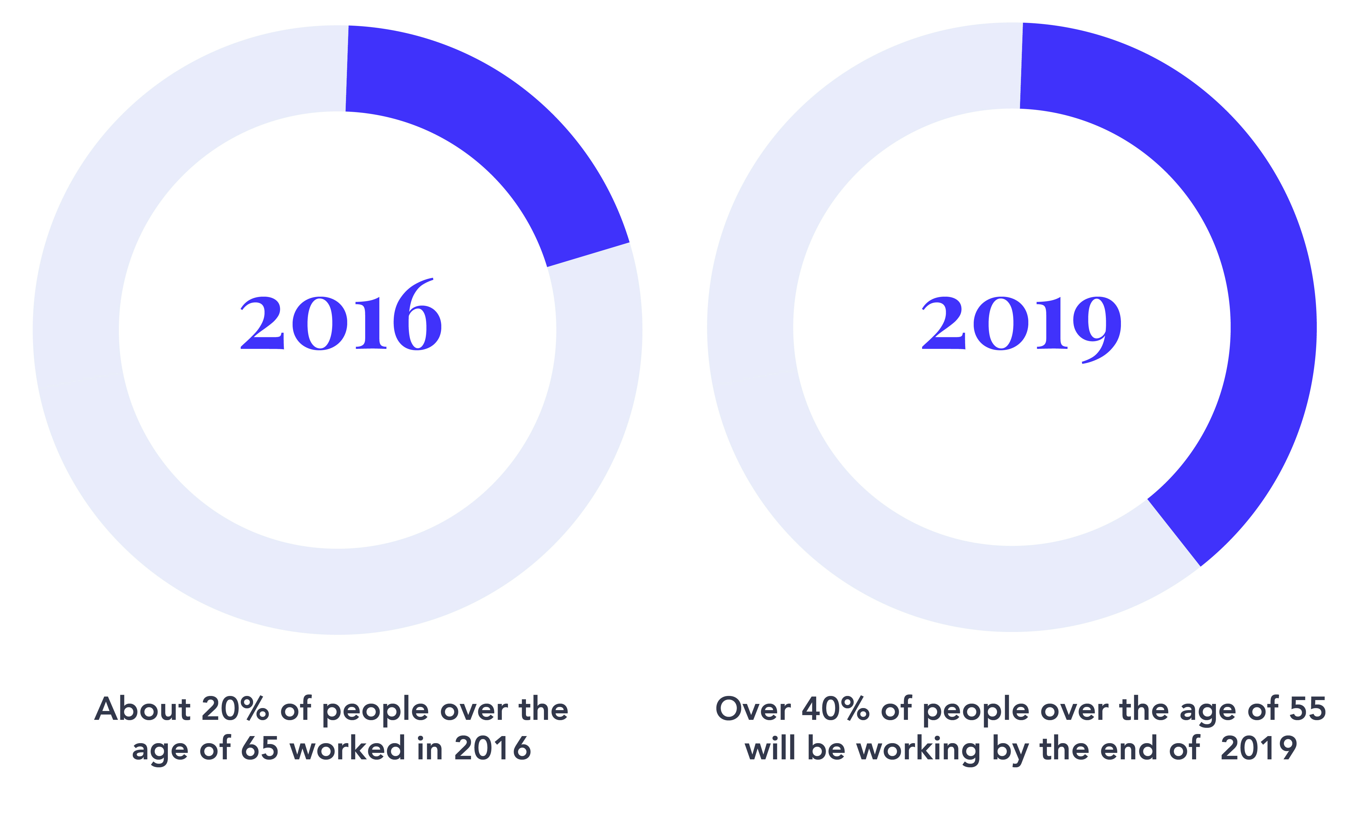 Percentage of people older than 55 who are or will be working