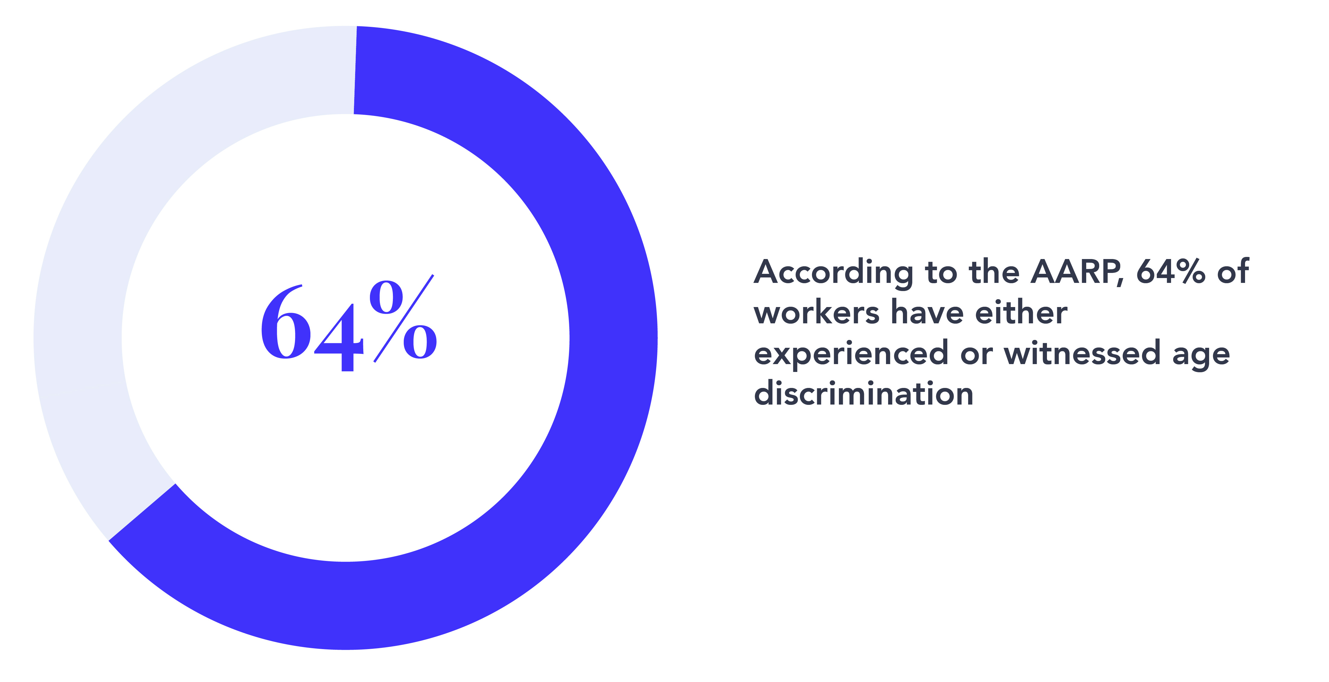 64% of workers have experienced or witnessed age discrimination