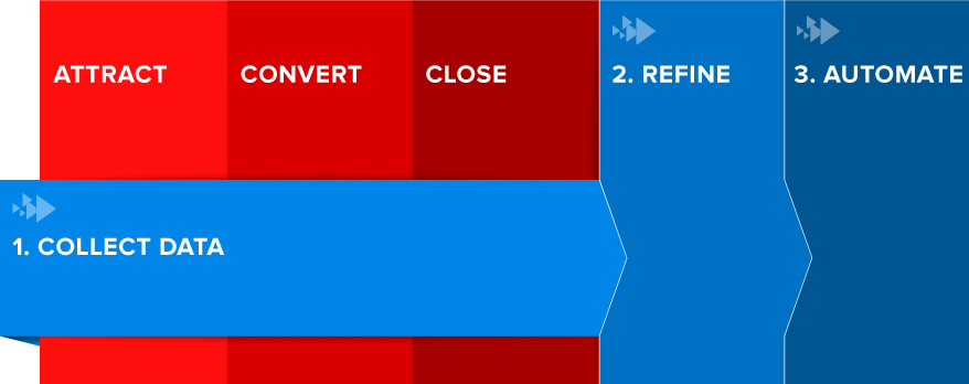 Marketing optimization