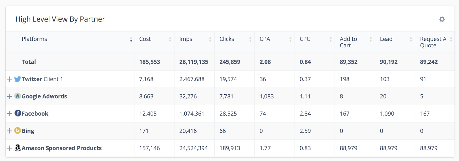 The Perfect Marketing Dashboard - How to Track and Report on Every Important Metric Ecommerce Marketing Growth Marketing Life Hacks Paid Marketing Uncategorized