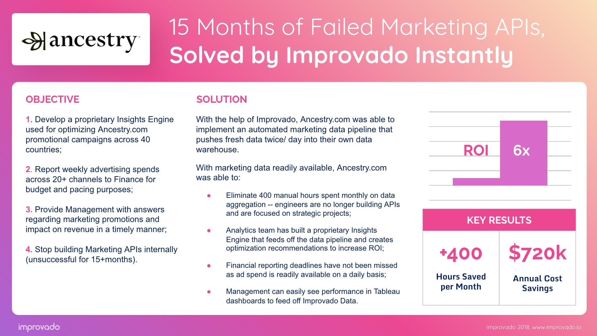 marketing api management