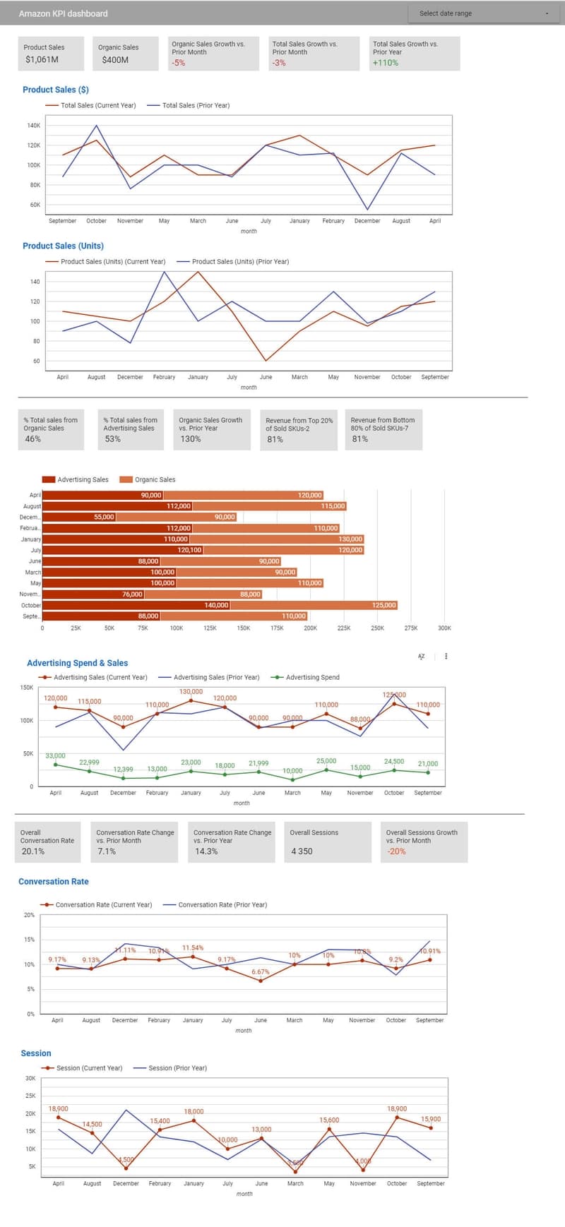 Amazon Performance Dashboard