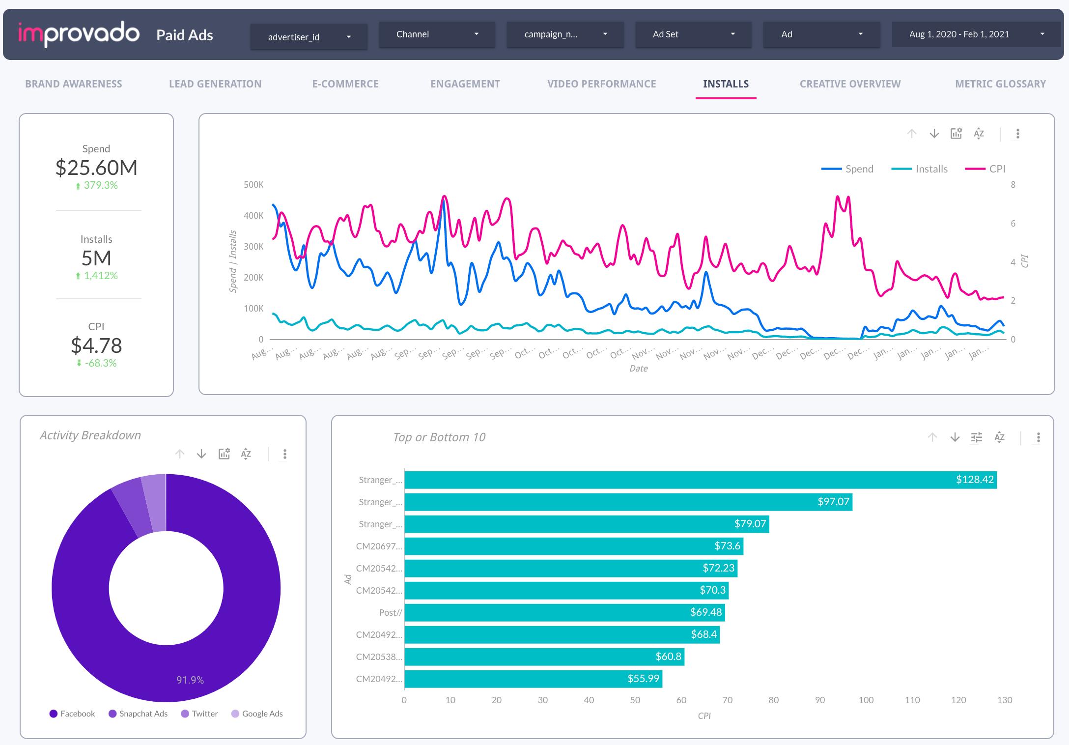 Improvado dashboard
