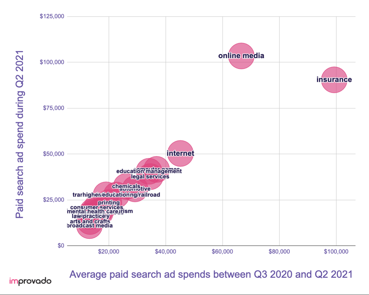 Ad spend trends in 2021