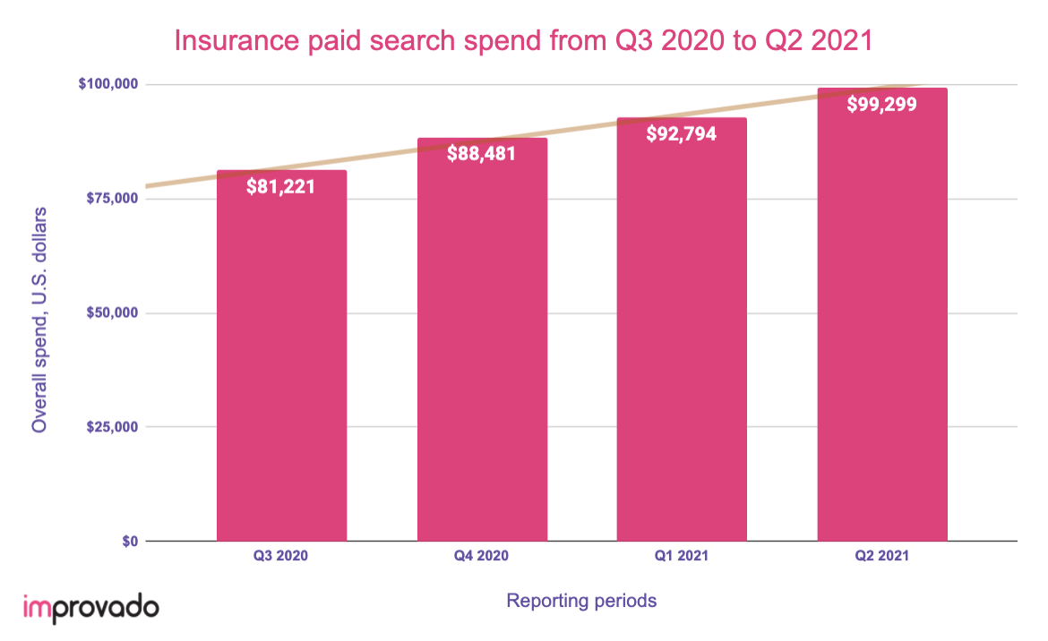 Insurance paid search in 2021