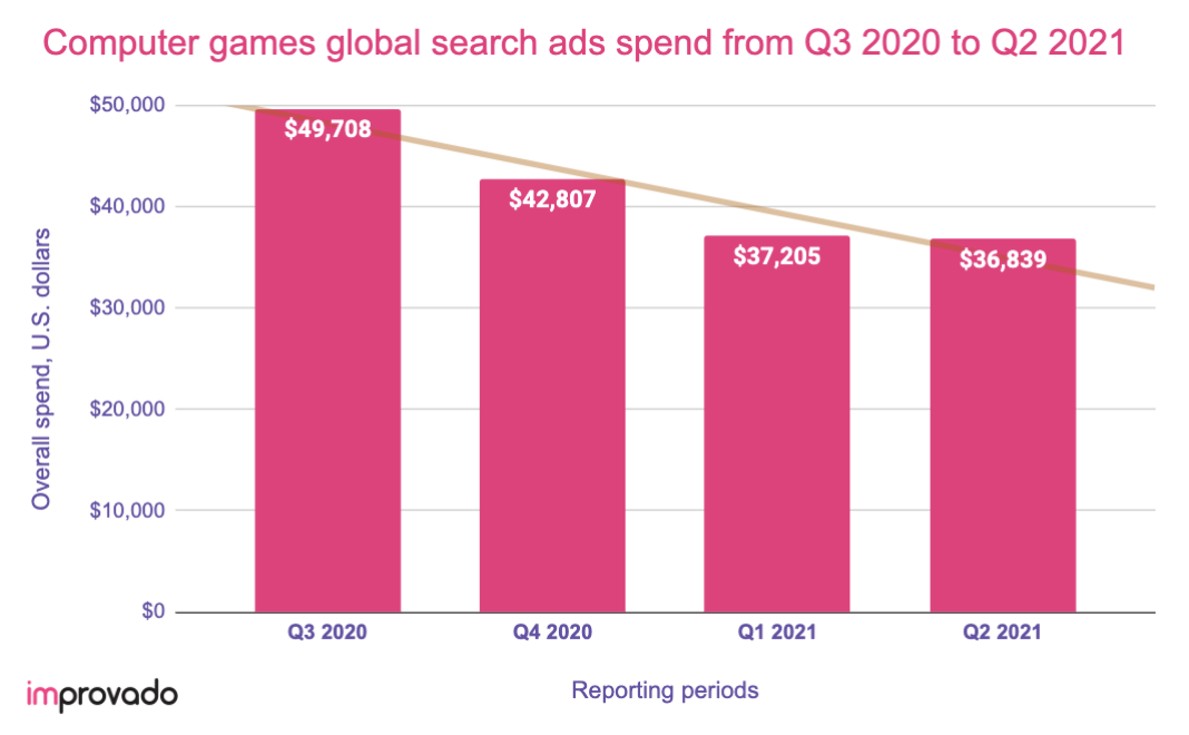 Computer games digital ad spend