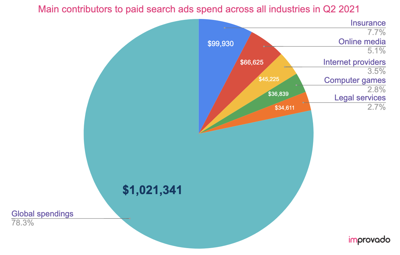 Man contributors to paid search ads spend in 2021
