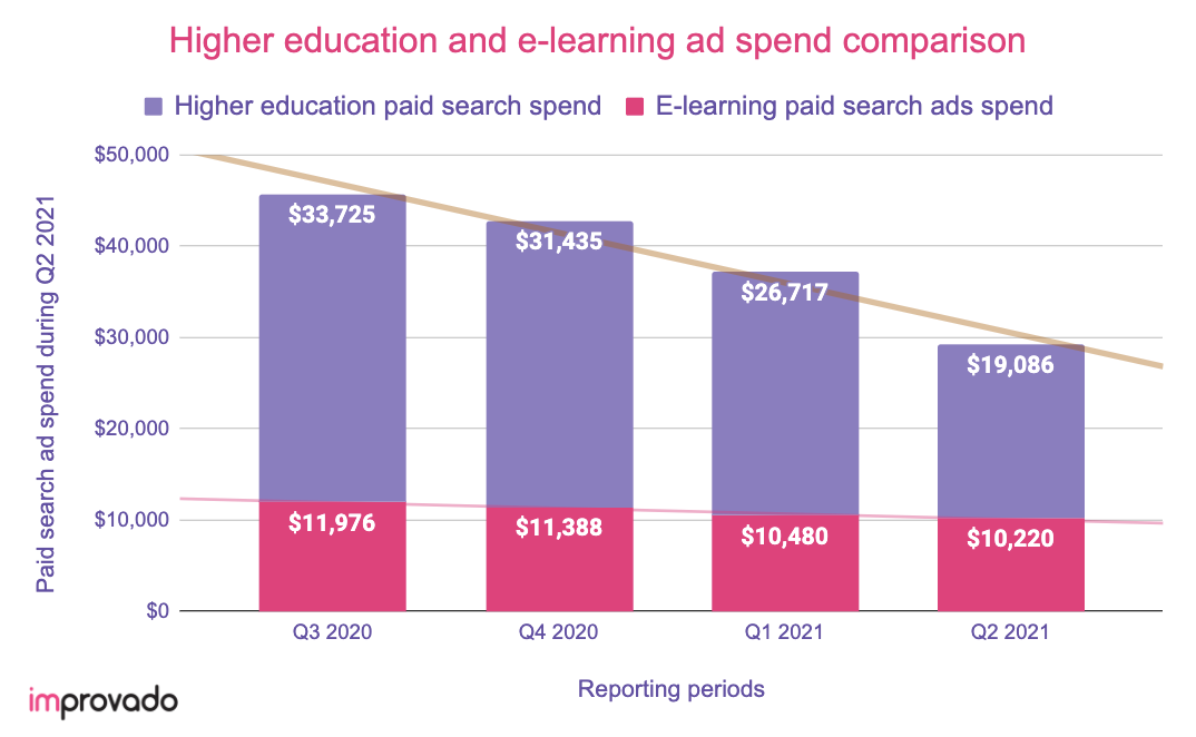 Educational digital ad spend