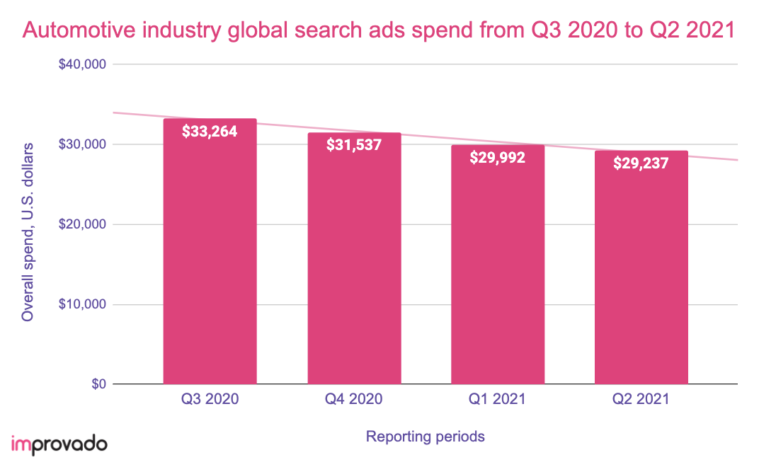 Automotive digital ad spend