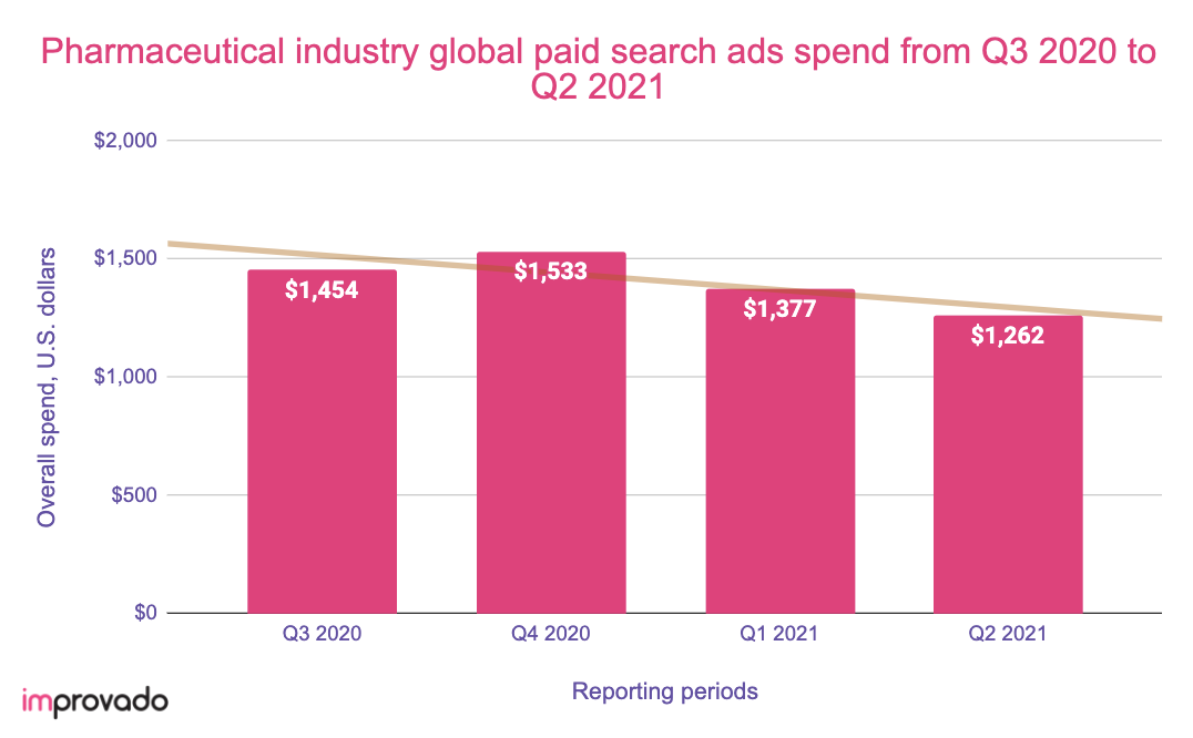 Pharmaceutical digital ad spend