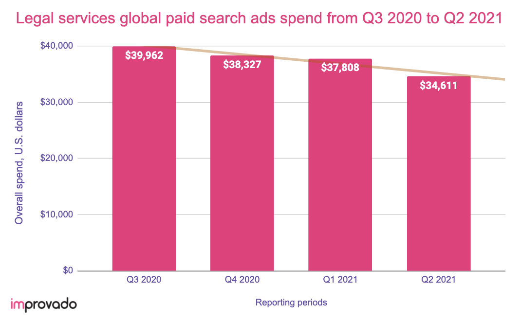 Legal services digital ad spend