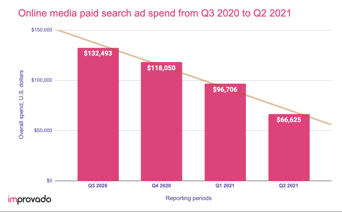 Online media digital ad spend in 2021