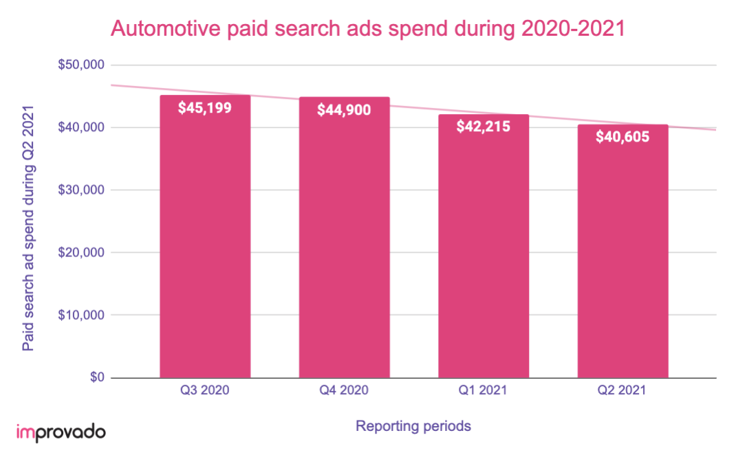 Automotive paid search ads spend during COVID-19