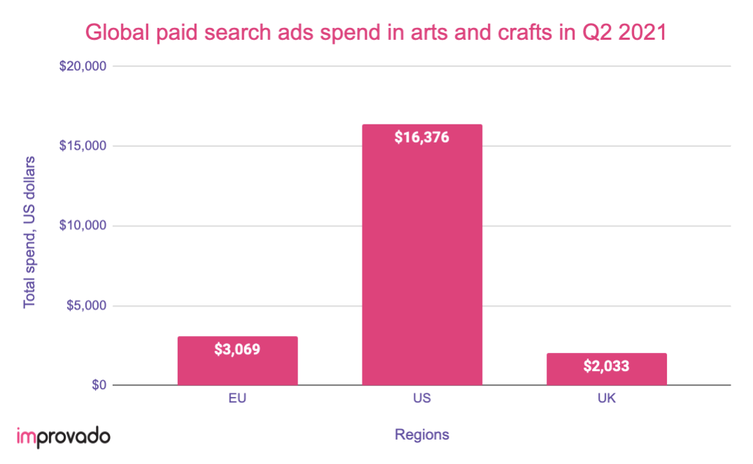 Paid search ads spend in The United States in 2021