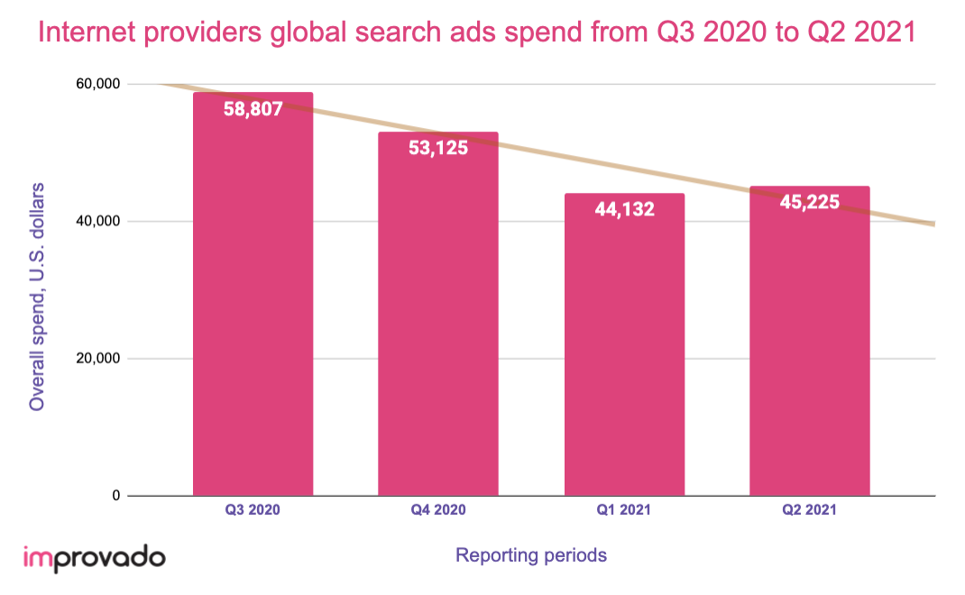 Internet providers digital ad spend