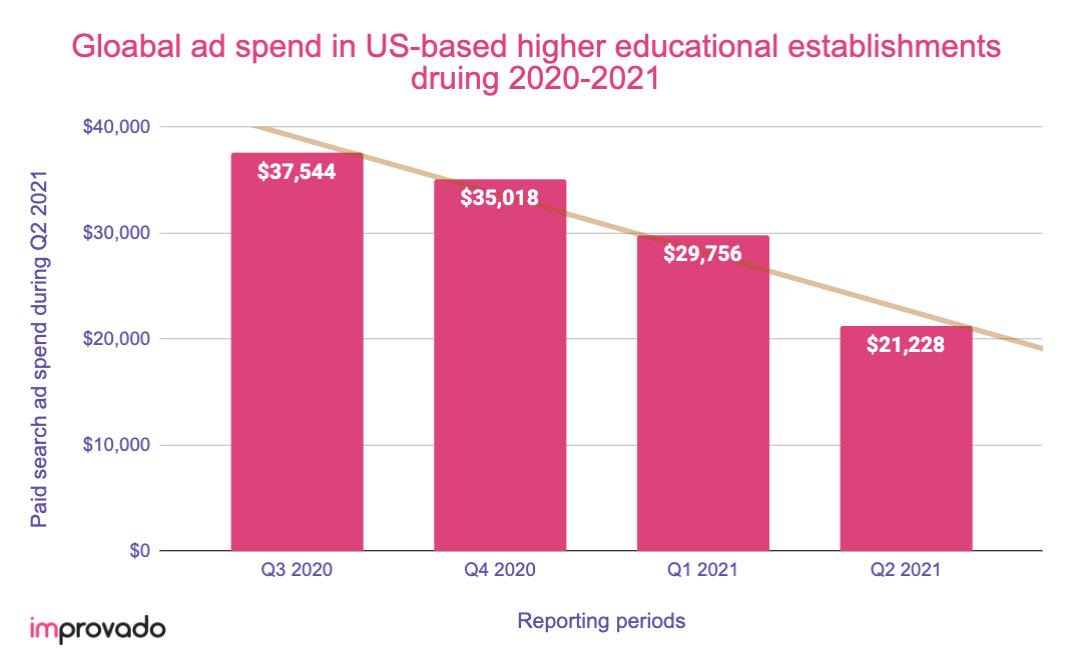 global ad spend in US higher educational establishments