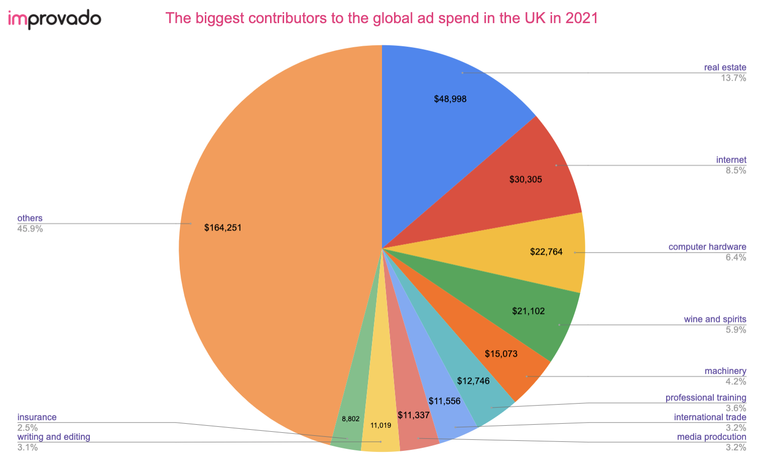 Contributors to the global ad spend in The UK in 2021