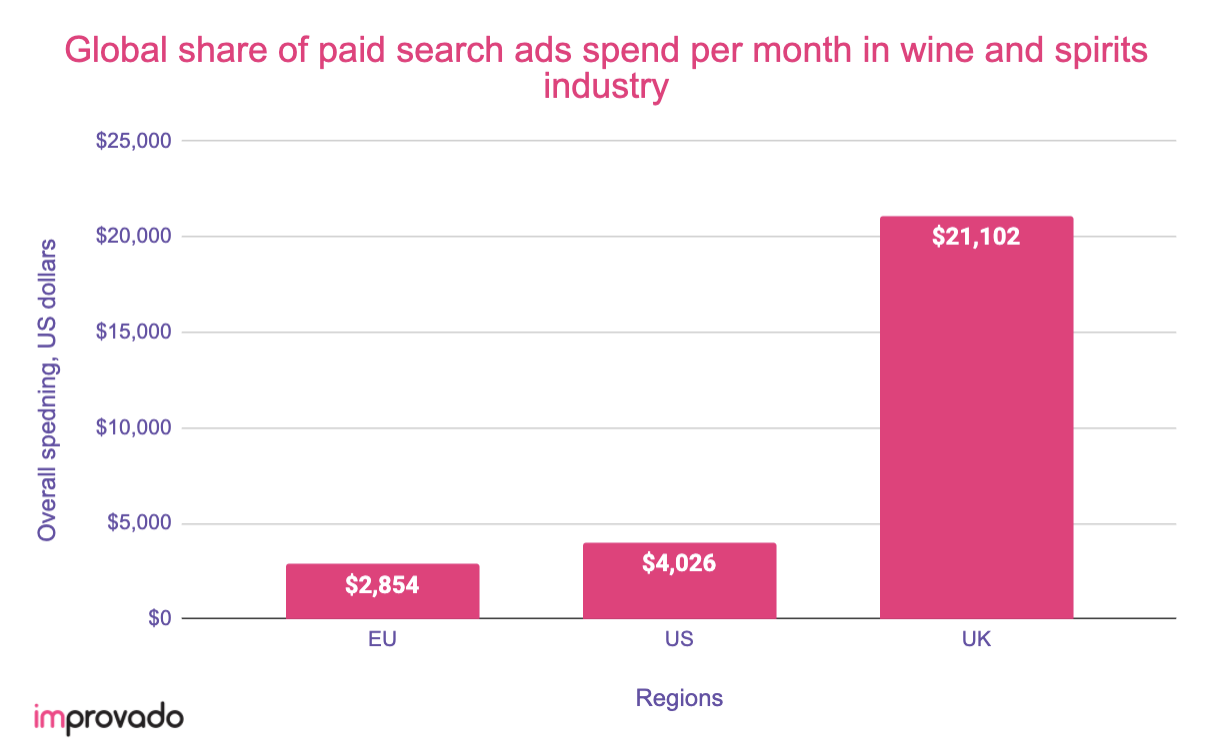 Global share of paid search ads spend during COVID-19 in UK