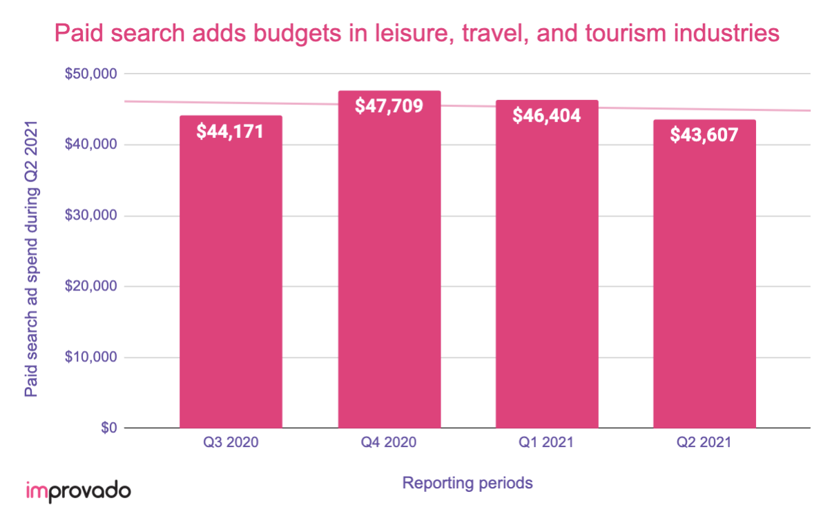 UK aid search adds budgets n leisure and travel