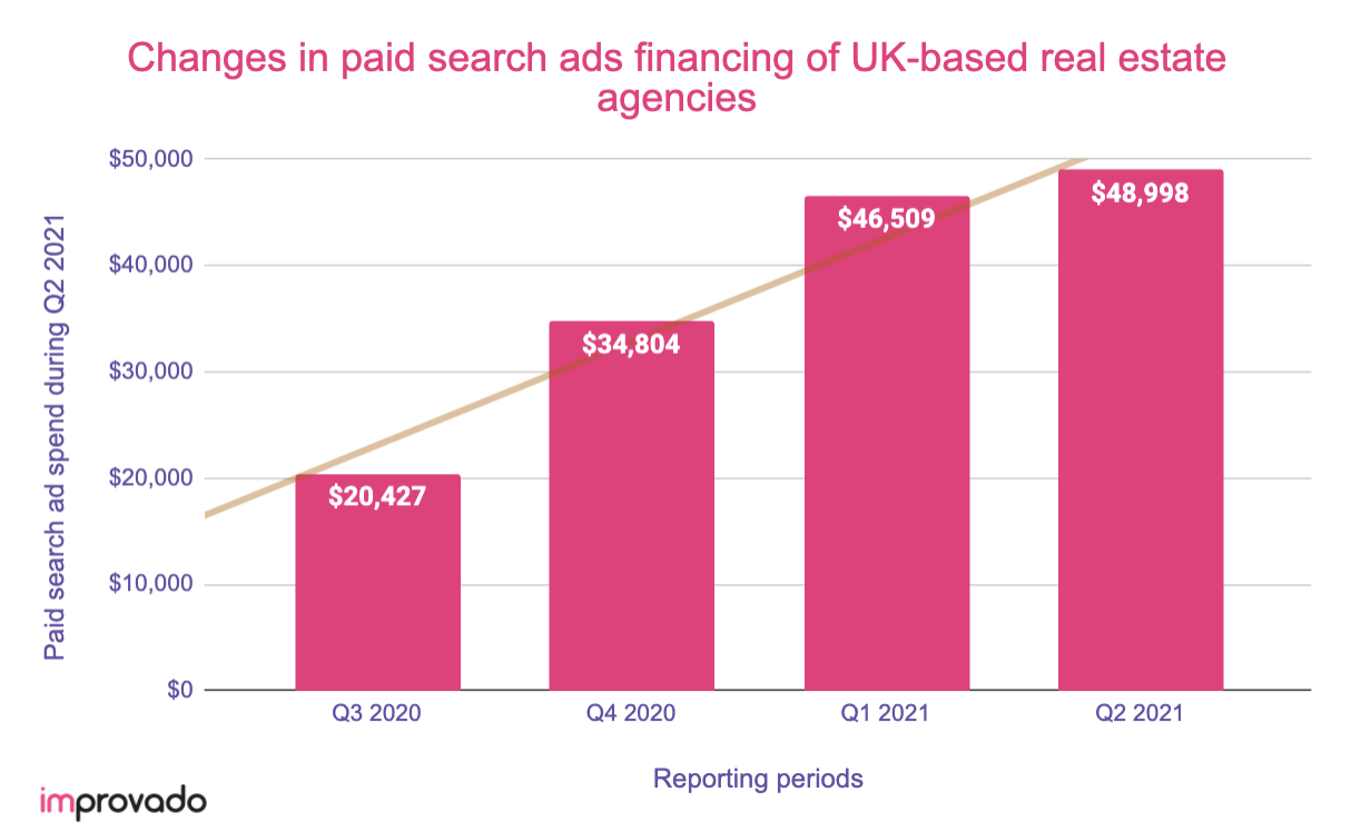 Changes in paid search ads financing of UK real estate agencies