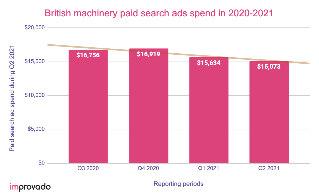 British machinery paid search ads spend in 2021