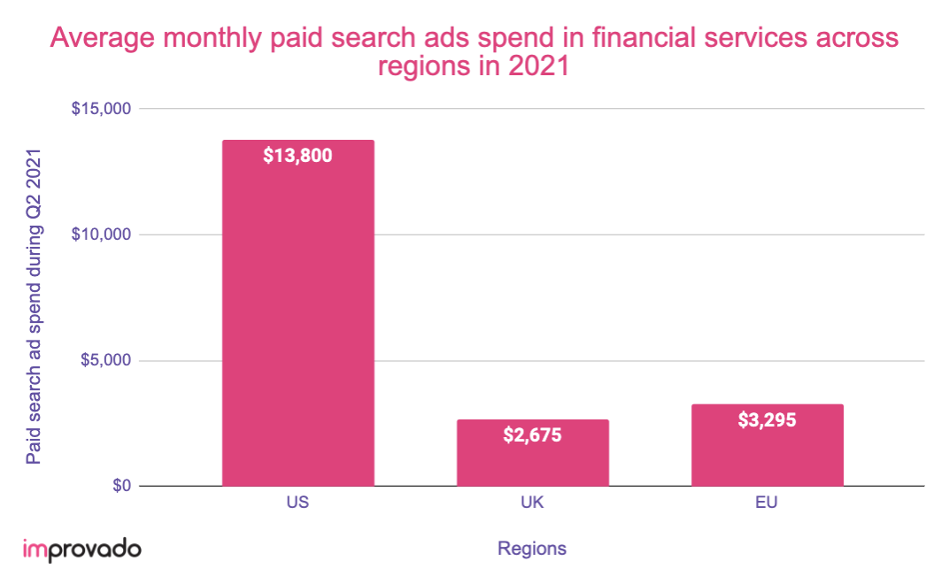 Paid search ads spend in financial services in 2021