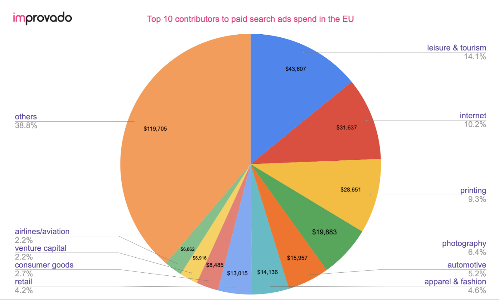 Top 10 contributors to paid search ads spend in the EU