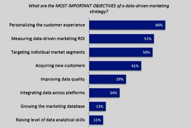 Most important objectives
