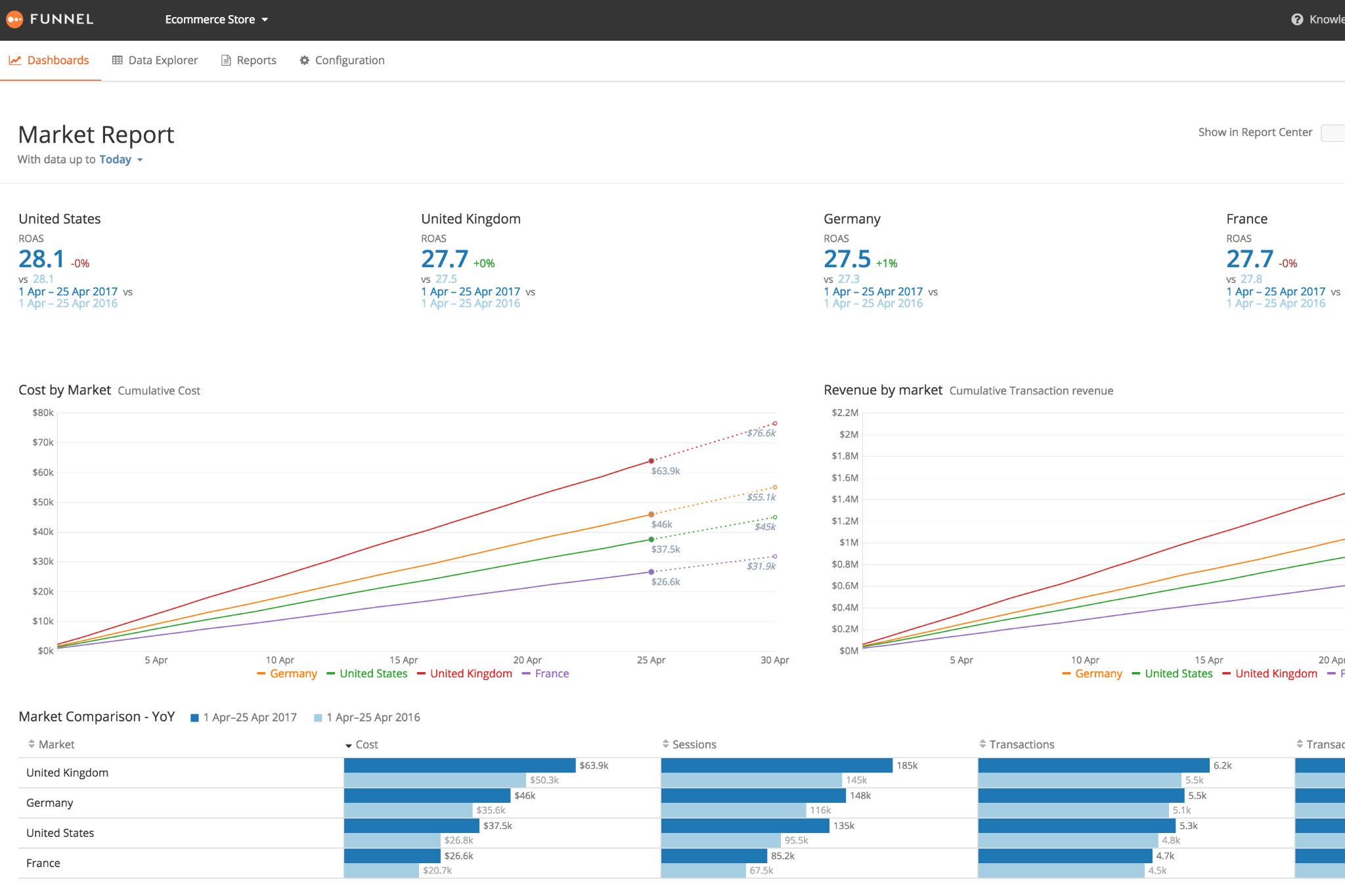 Funnel.io ETL