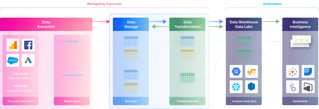 ETL scheme