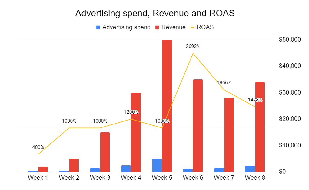 ROAS chart