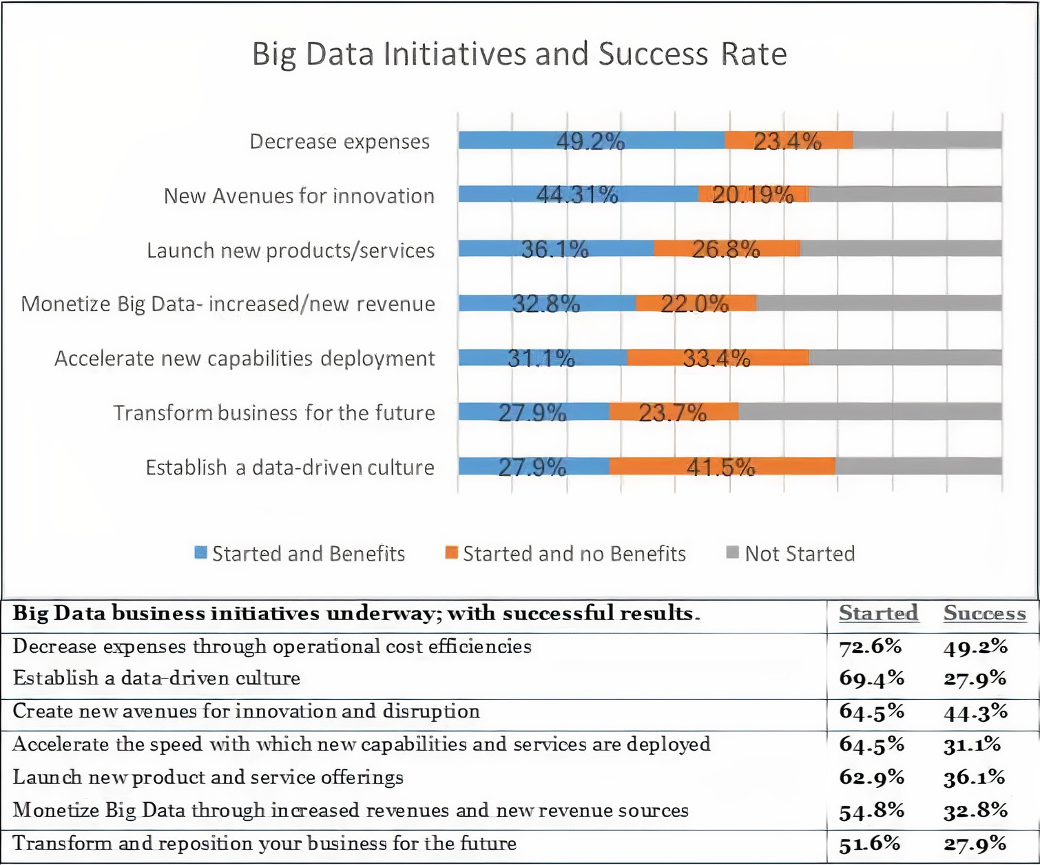 Big Data initiatives and success rate