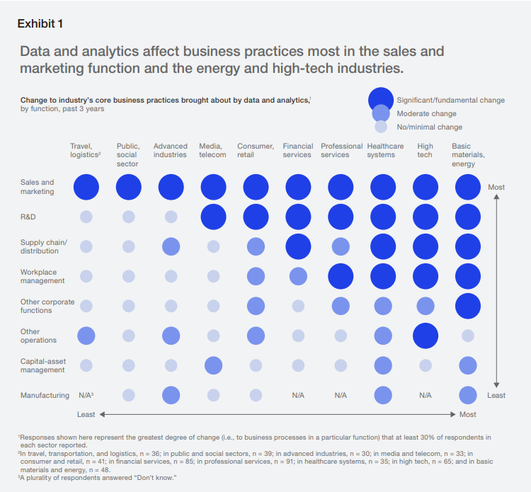Big Data in different industries