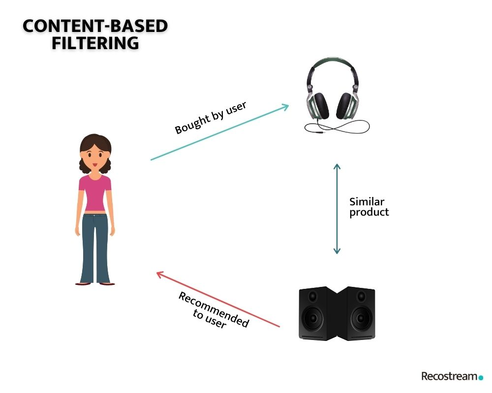 Content-based filtering