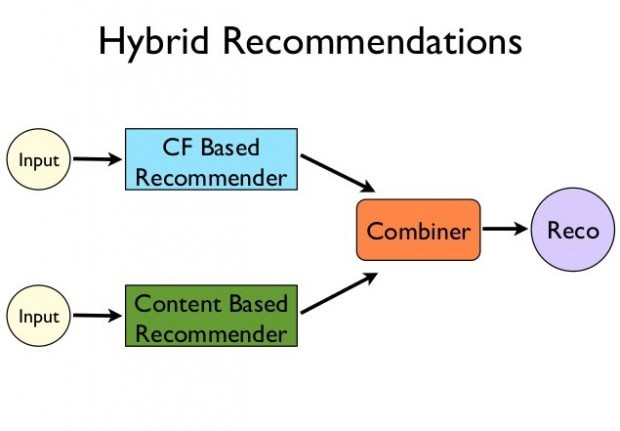 Hybrid recommendation