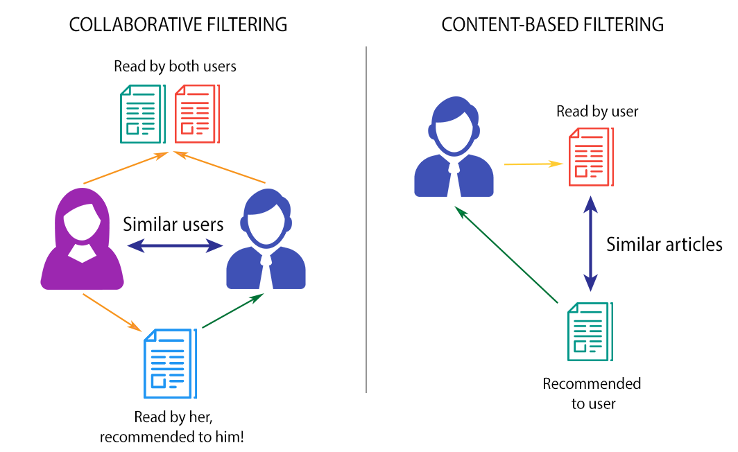 Collaborative filtering vs. content-based filtering