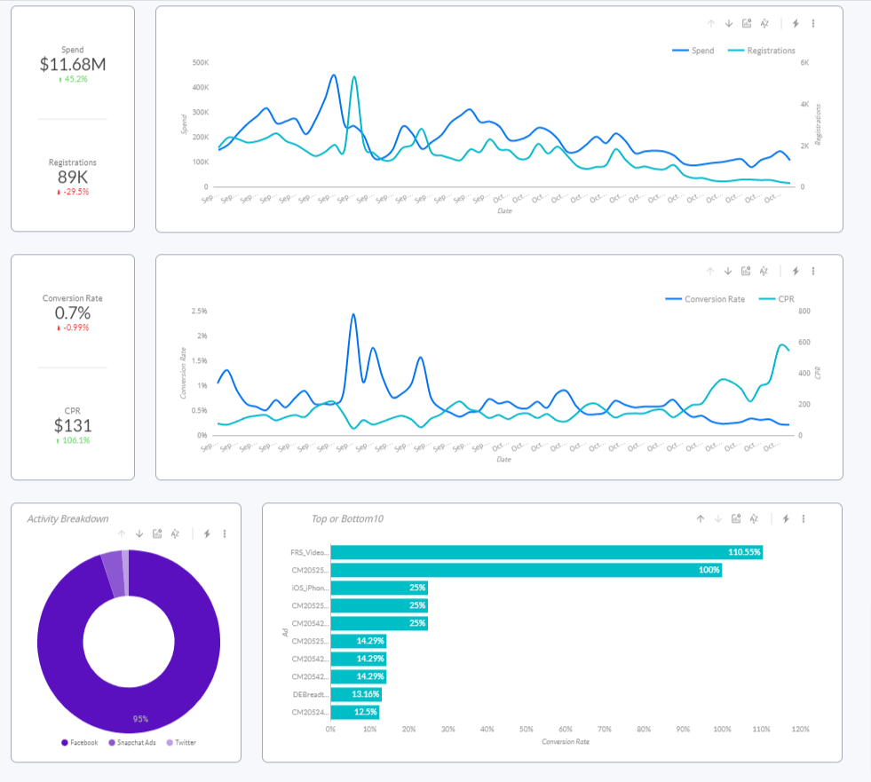 Social media dashboard example