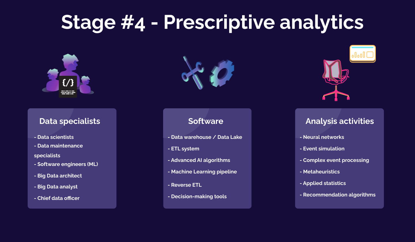 Predictive analytics: employees, software, and activities