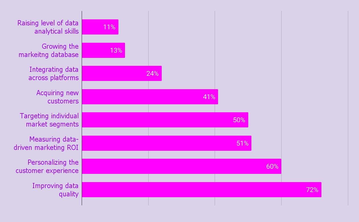 How marketers use data in their day-to-day workflow