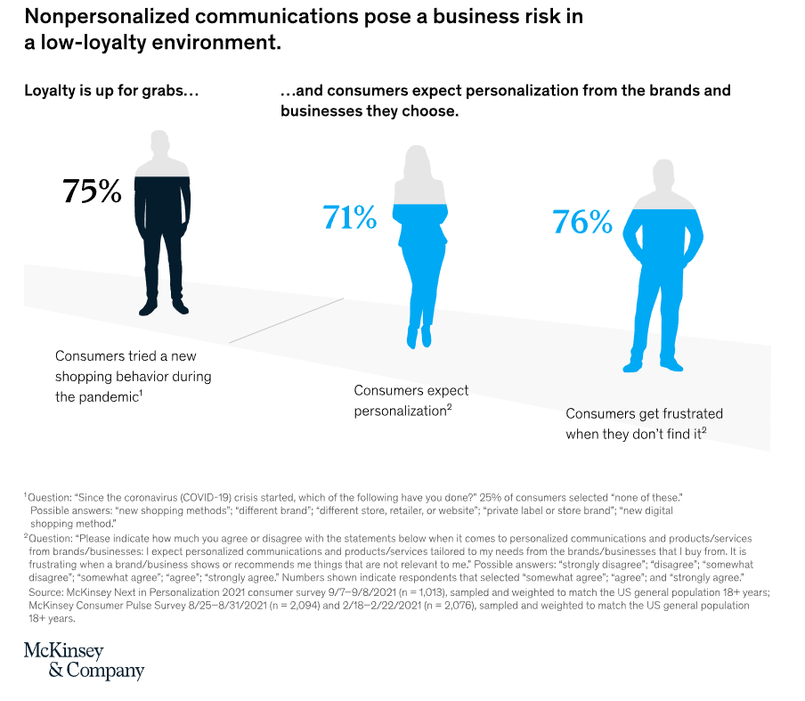 Consumers' expectations on personalized experiences