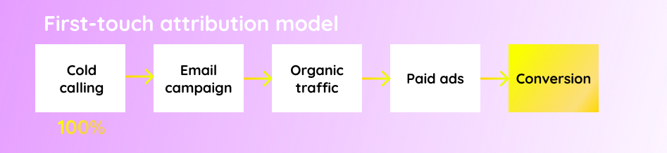 First-touch attribution model