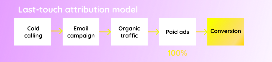 Last-touch attribution model