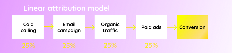 Linear attribution model