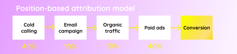 Position-based attribution model