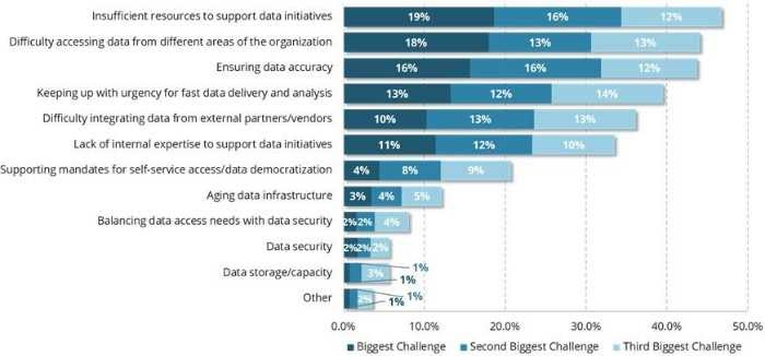 Why companies fail to turn data into revenue