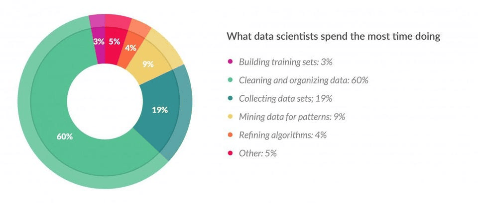 Data scientists' workload distribution