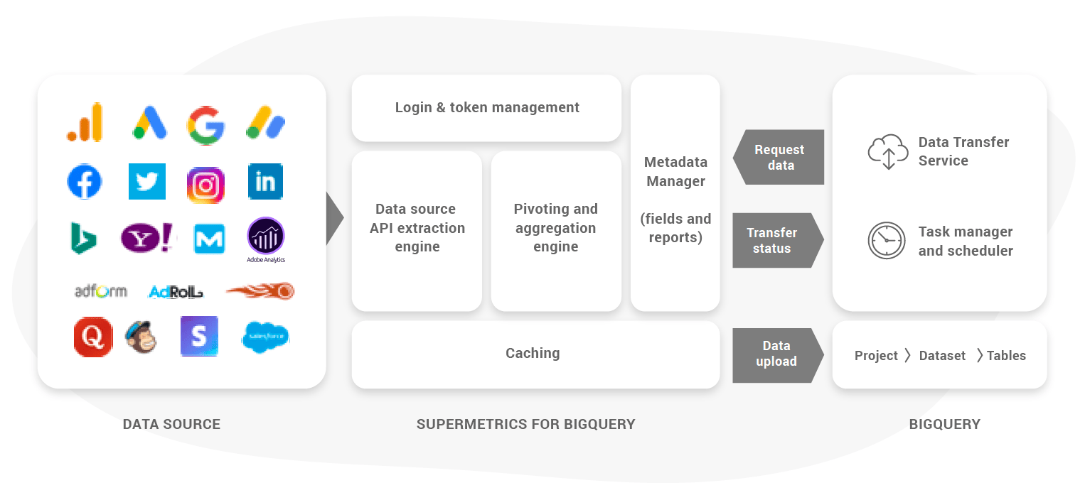 Data mapping tools: Supermetrics