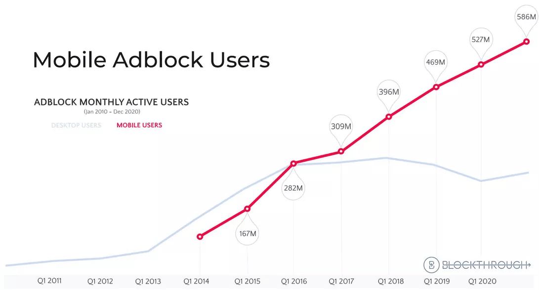 Mobile AdBlock users stats