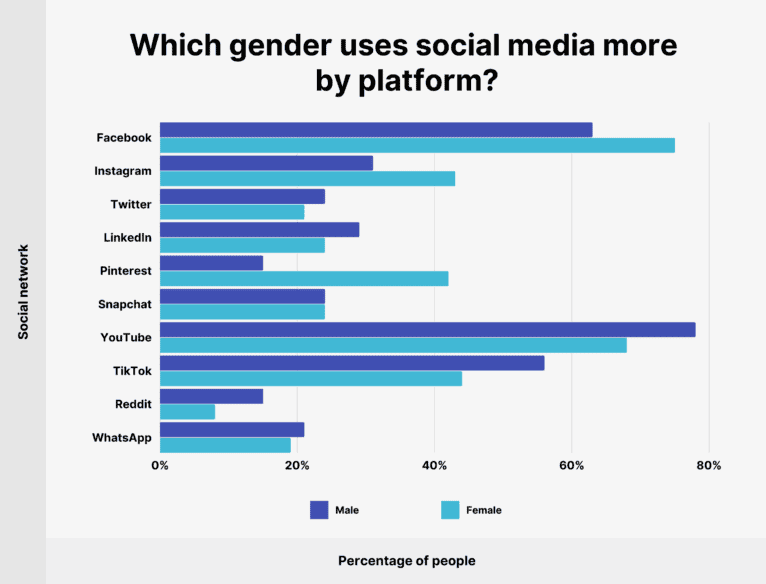 Distribution of social media usage by gender